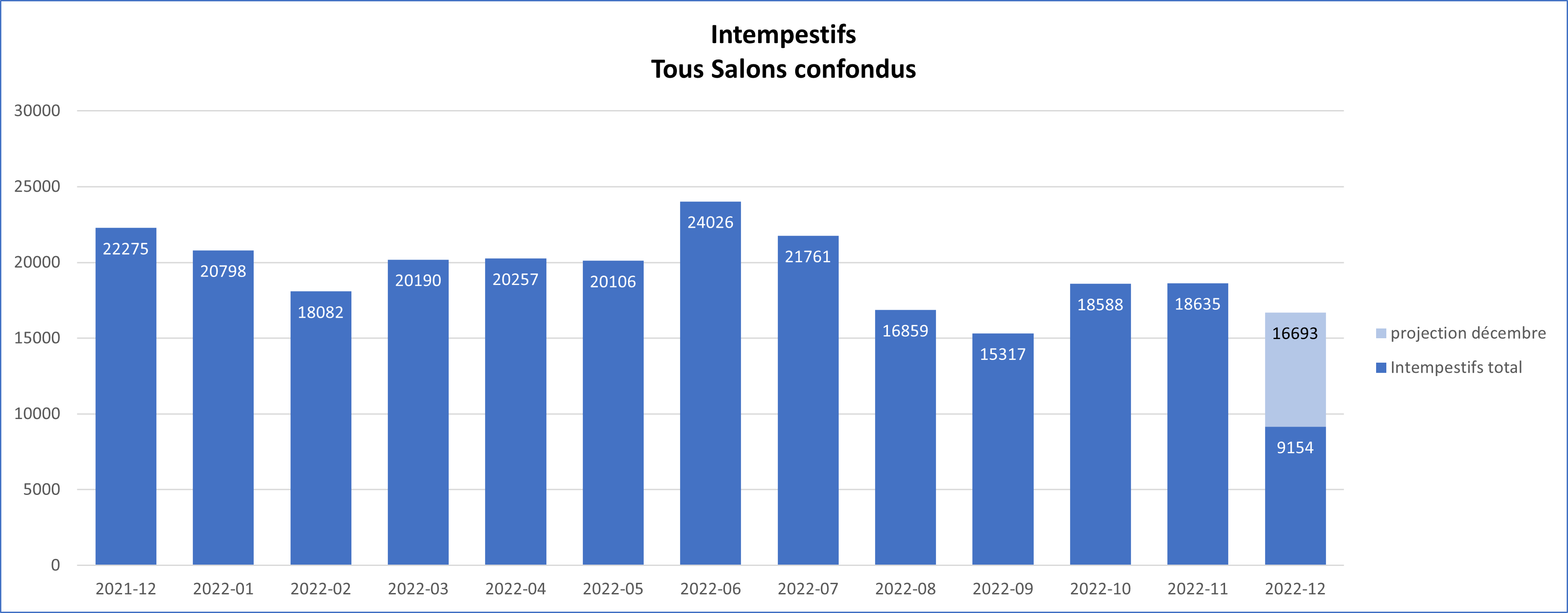 Graphe Intempestifs Global